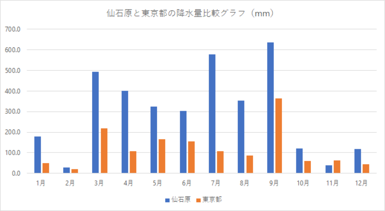 1年に降る雨の量（箱根町と東京都）グラフ