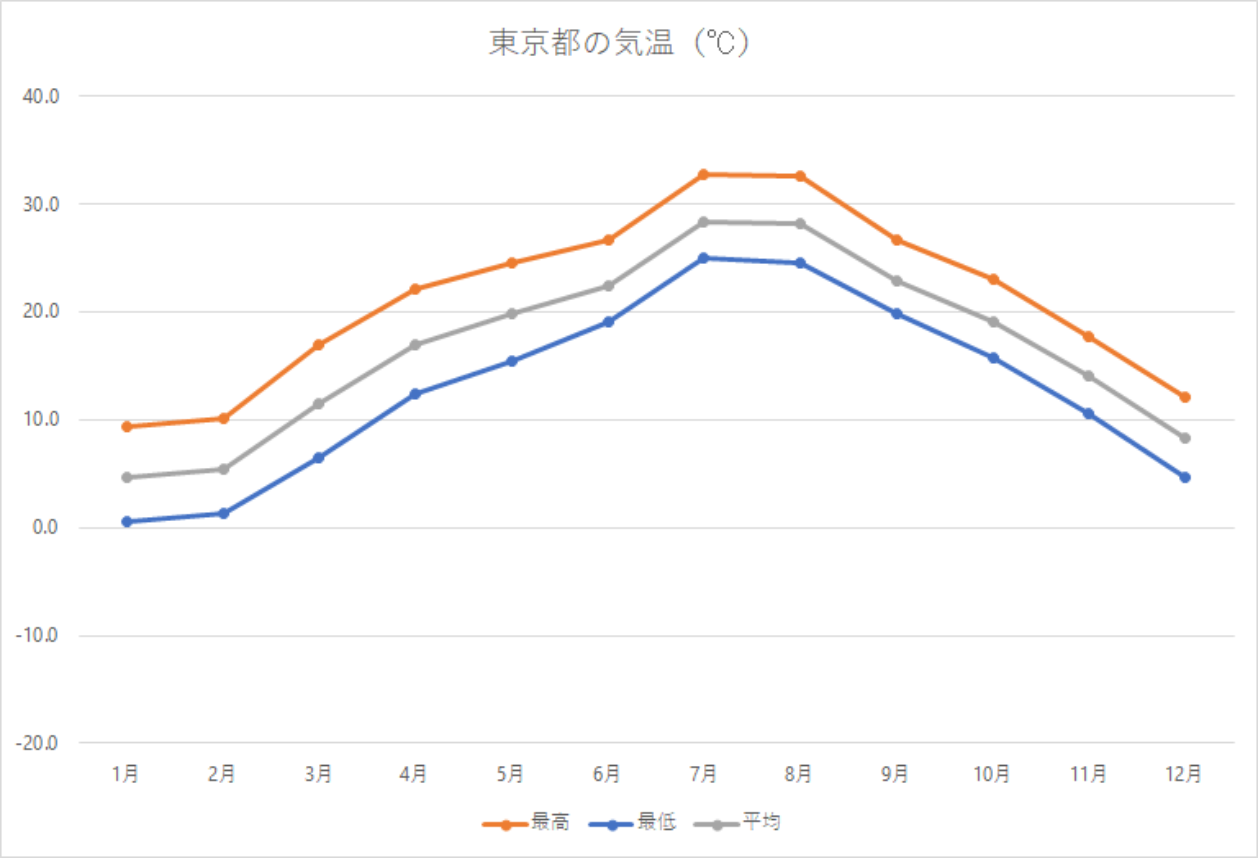 東京都の年間気温グラフ
